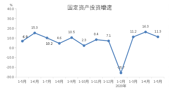 2020年1-5月份固定资产投资增速.png