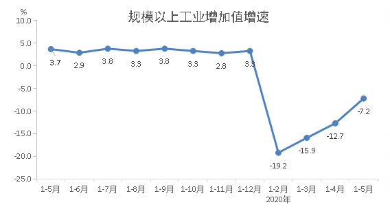 2020年1-5月份规模以上工业增加值增速.png