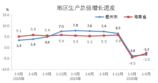 2020年上半年地区生产总值增长速度.png