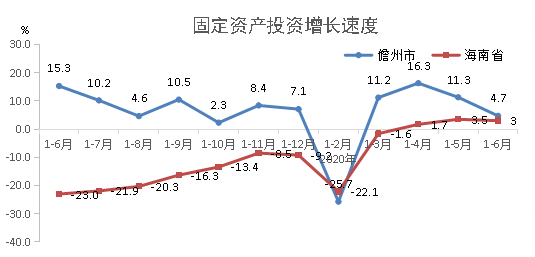 2020年上半年固定资产投资增长速度.png