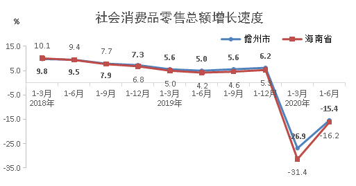 2020年上半年社会消费品零售总额增长速度.png