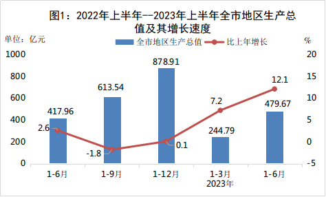 2022-上半年——2023年上半年全​市地区生产总值及其增长速度