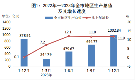 2022年-2023年全市地区生产总值及其增长速度