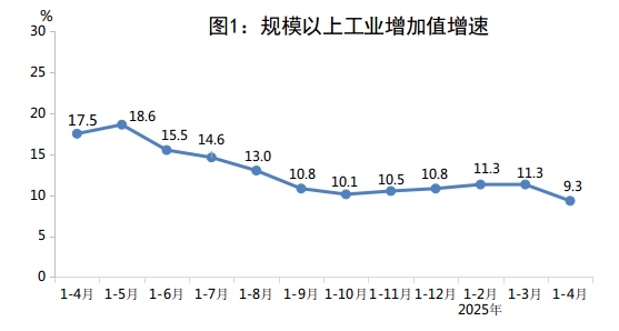 2025年1-4月份全市规模以上工业增加值增速