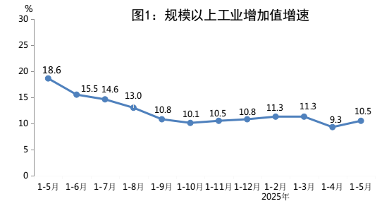 2025年1-5月份全市规模以上工业增加值增速