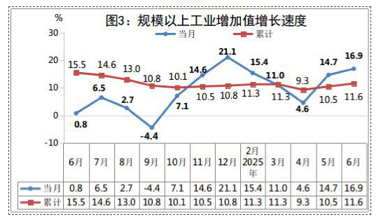 2025年上半年规模以上工业增加值增长速度