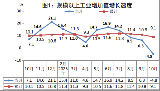 2025年1-10月份规模以上工业增加值增长速度
