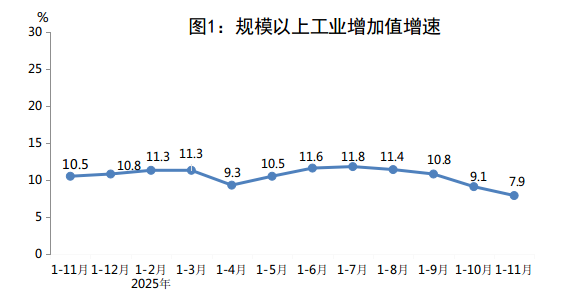 2025年1-11月份规模以上工业增加值增速