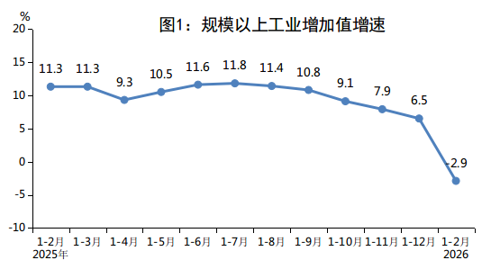 2026年1-2月份全市规模以上工业增加值增速