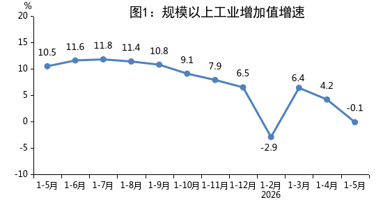 2026年1-5月份全市规模以上工业增加值增速